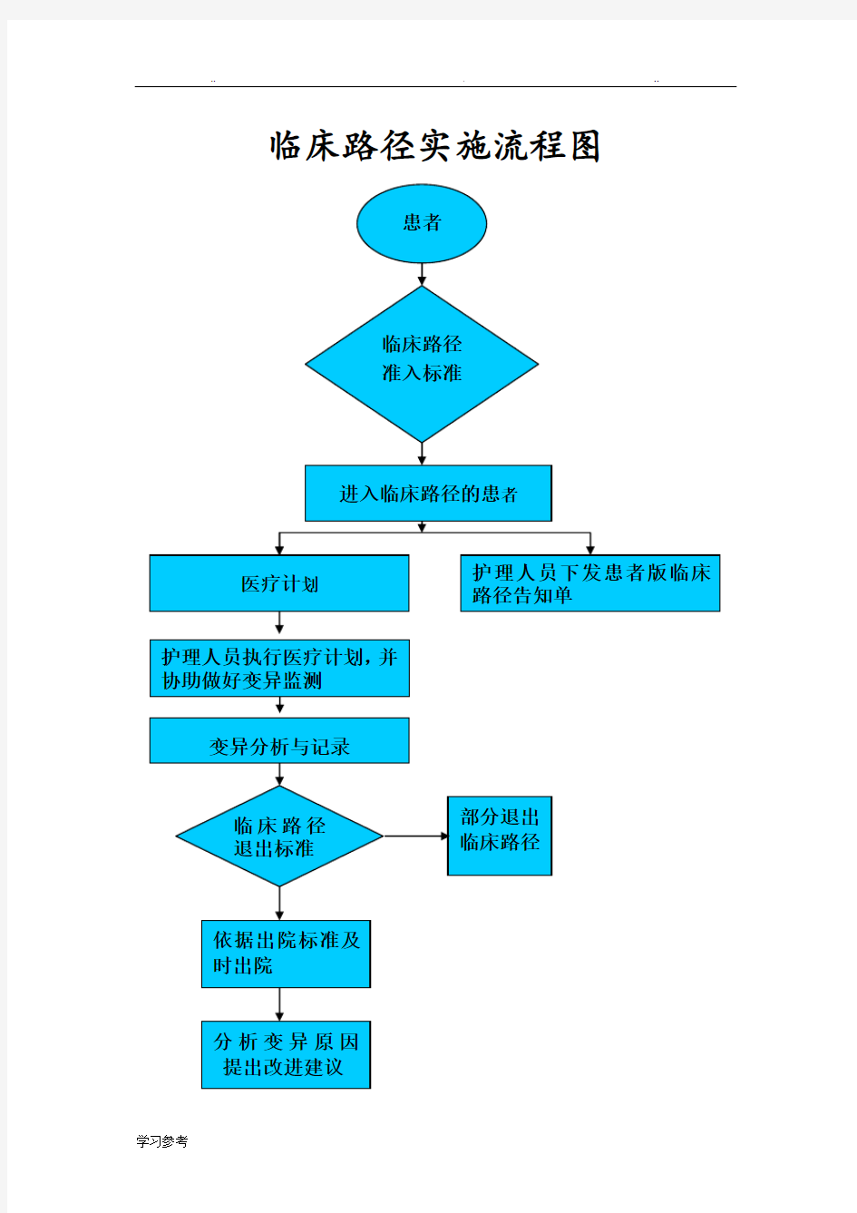 临床路径实施流程与流程图