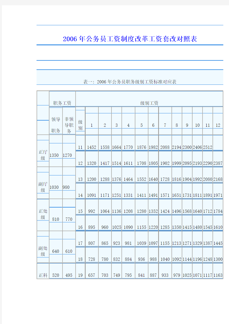 2006年公务员工资制度改革工资套改对照表