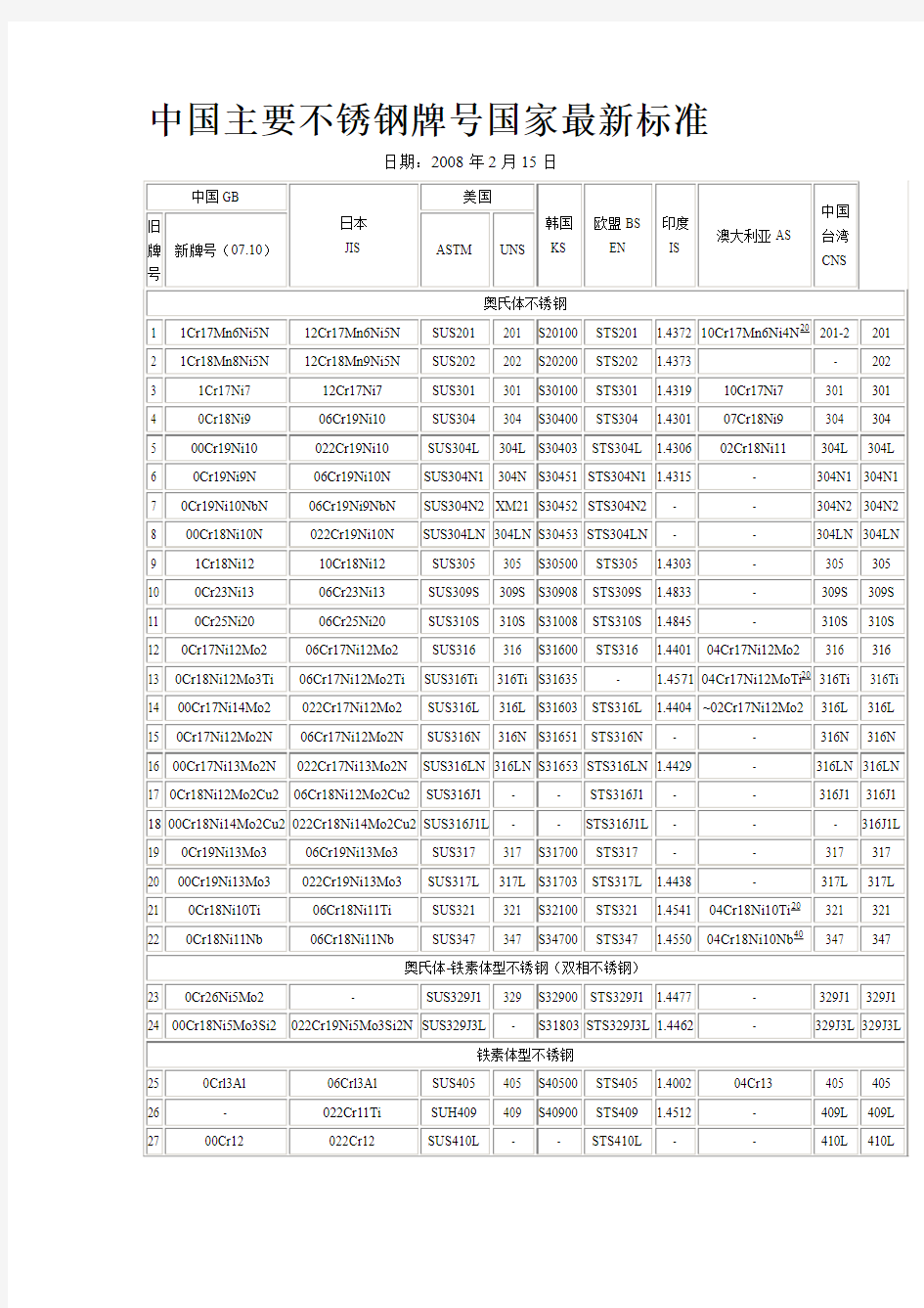 不锈钢号对照表及焊丝牌号