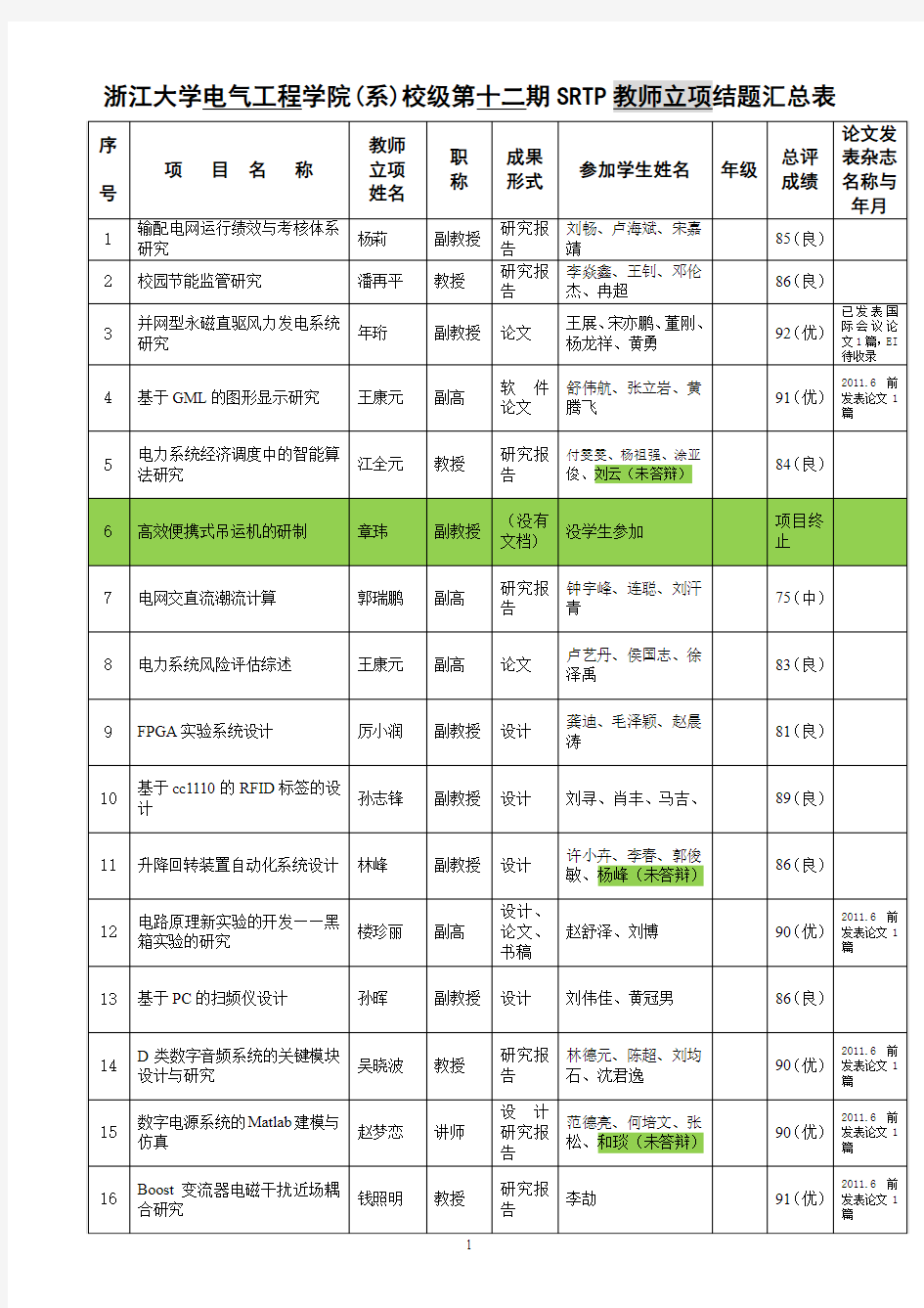 浙江大学电气工程学院(系)校级第十二期SRTP教师立项结