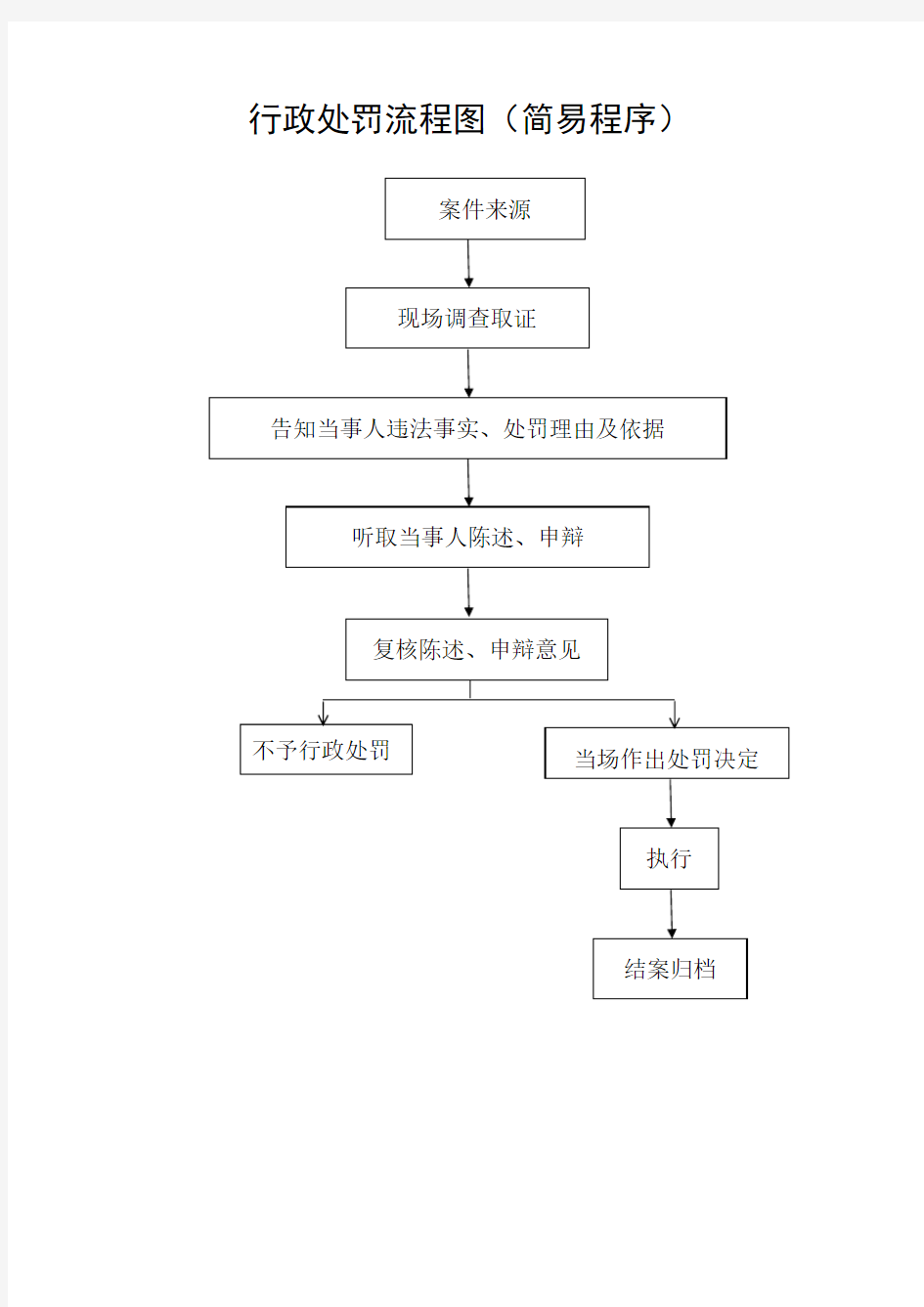 行政处罚流程图(简易程序)