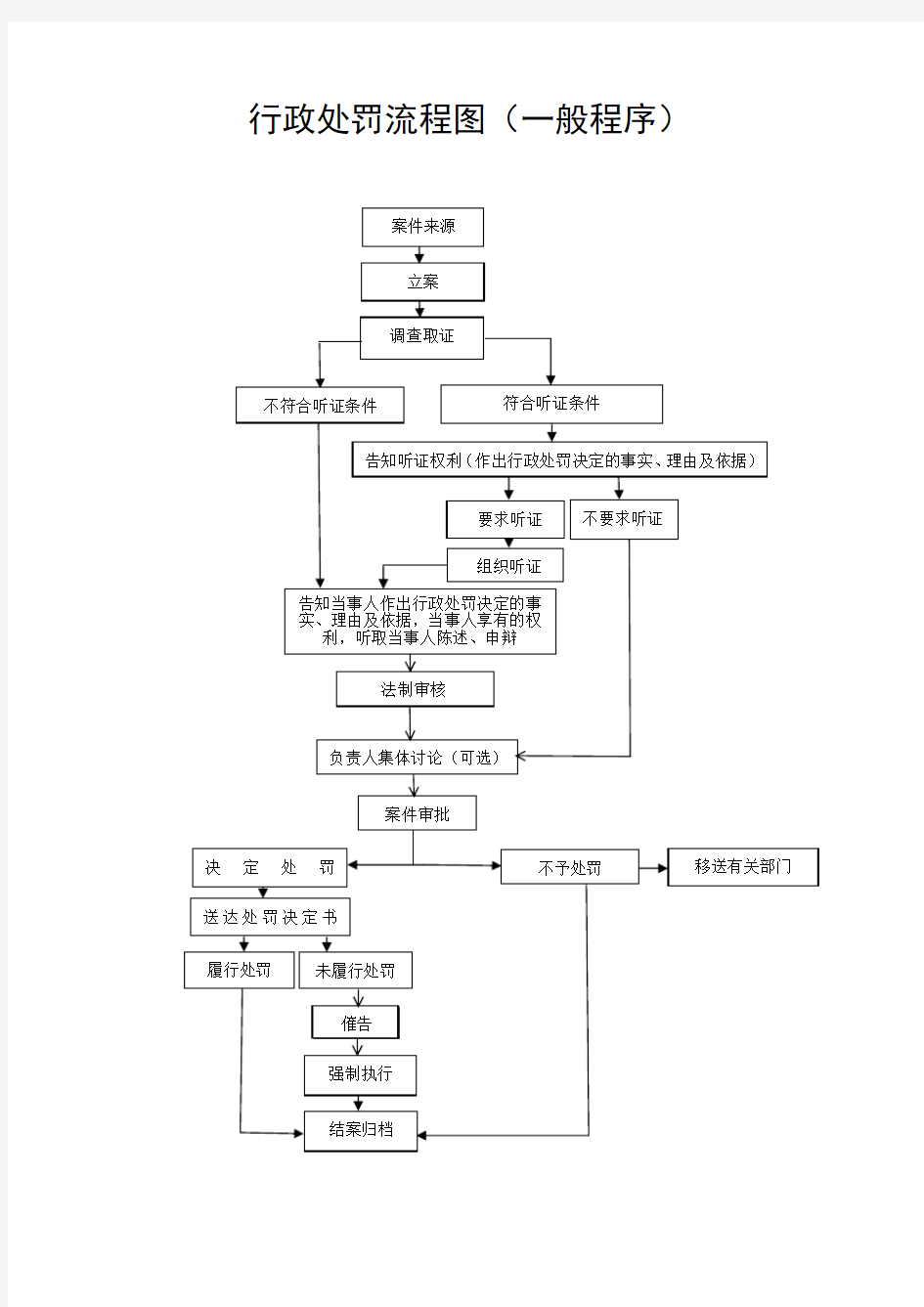 行政处罚流程图(简易程序)