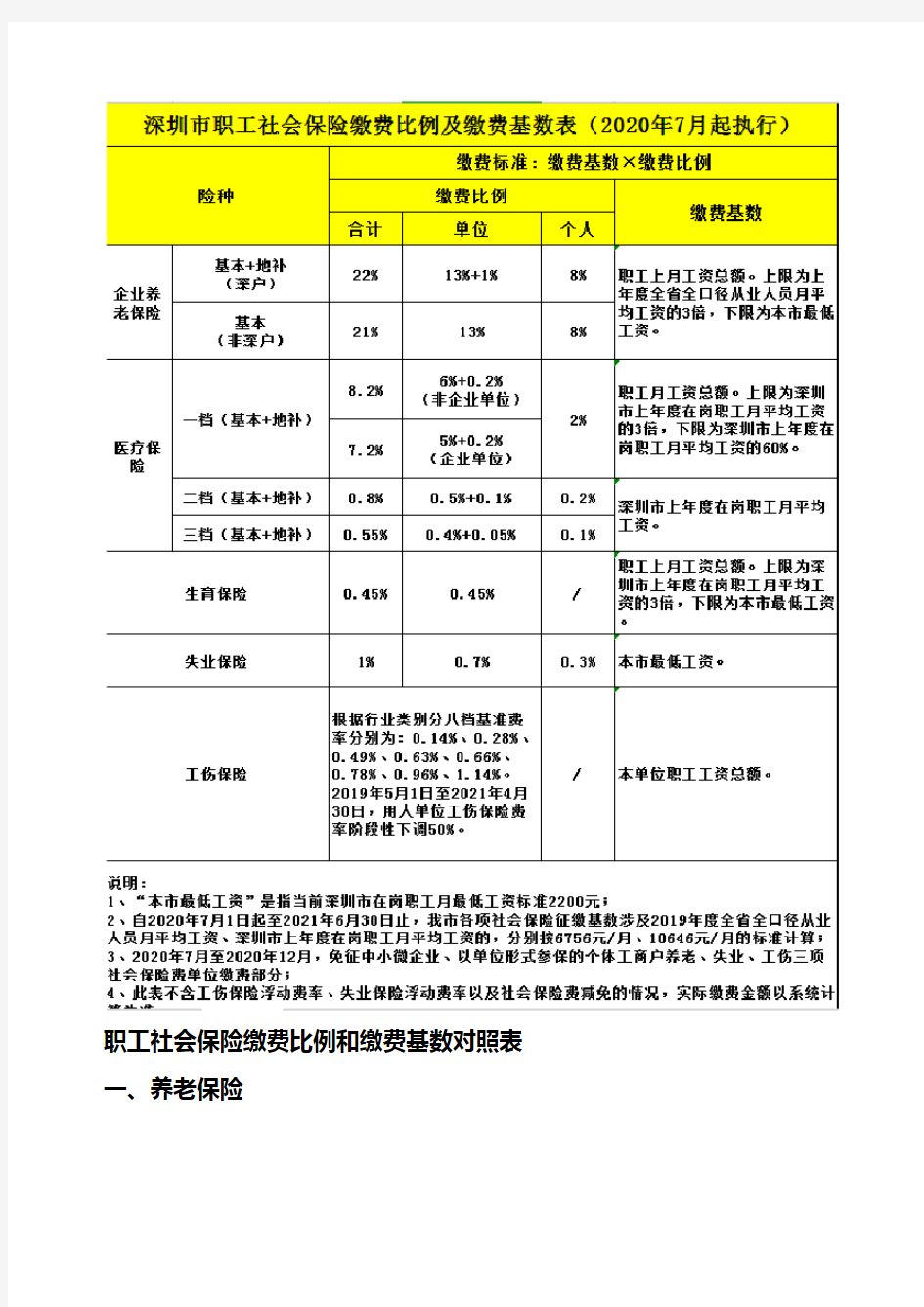 职工社会保险缴费比例和缴费基数对照表