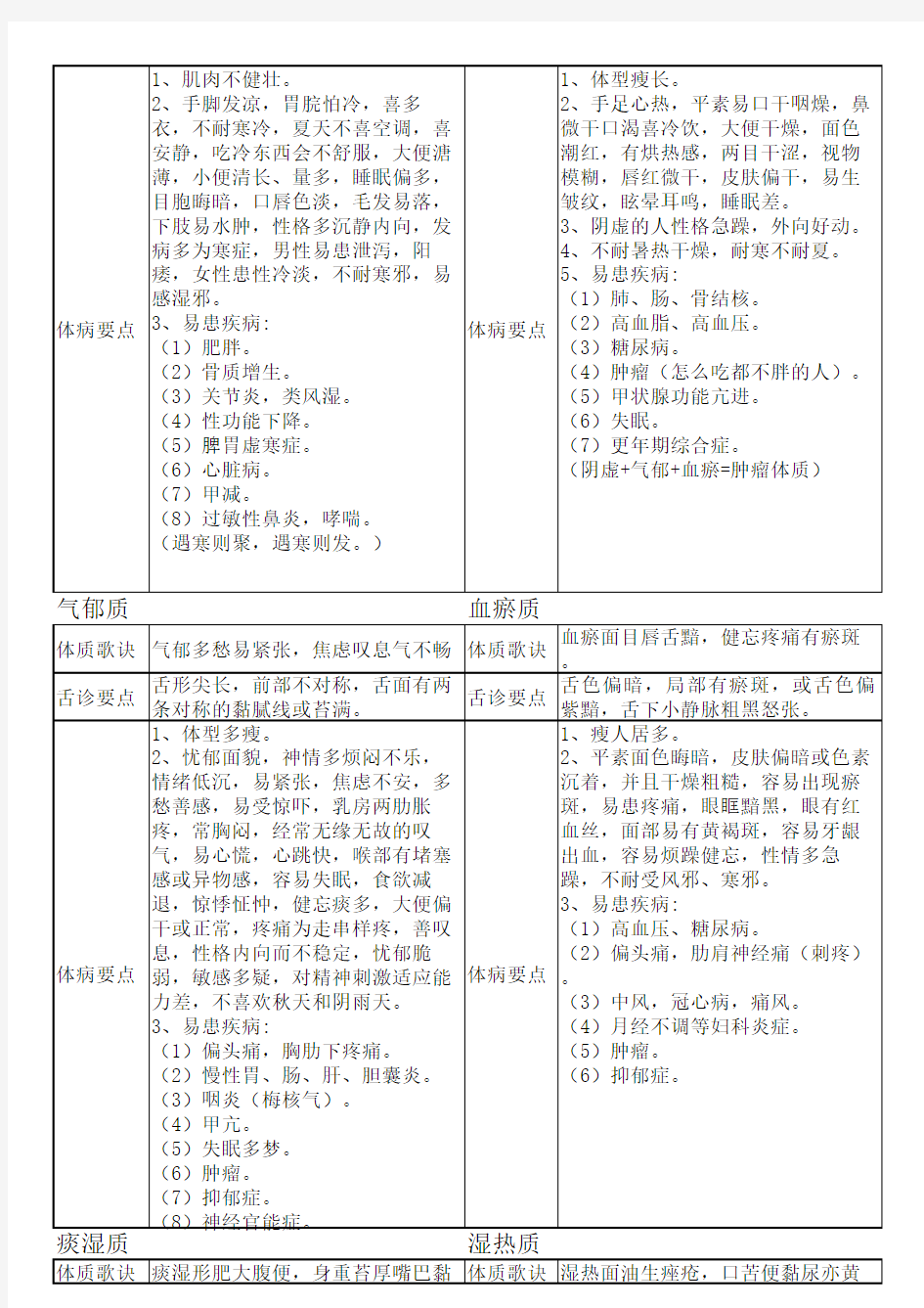 中医九种体质分类特征