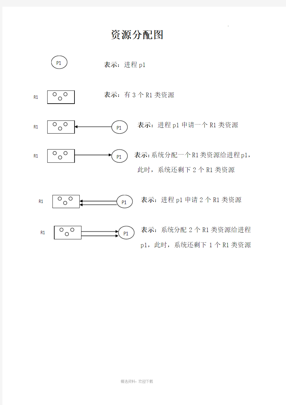 资源分配图