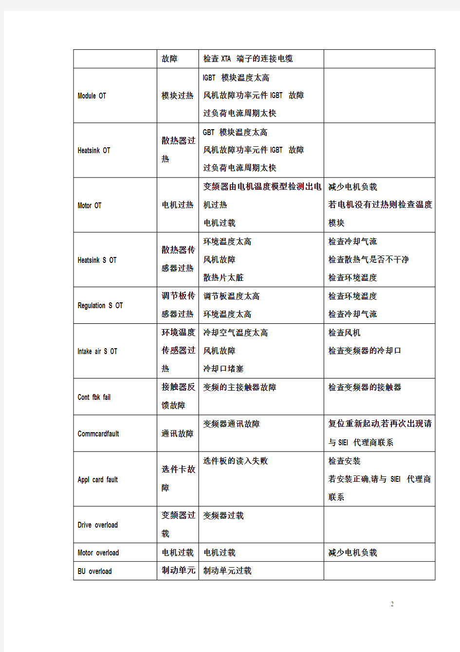 西威变频器常见故障列表 (2)