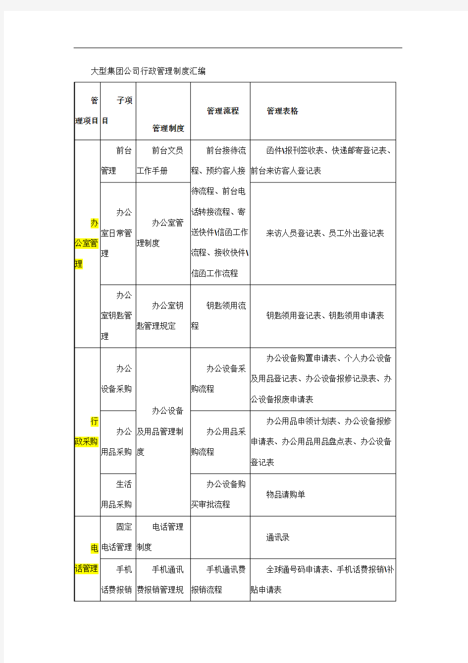 大型集团公司行政管理制度汇编