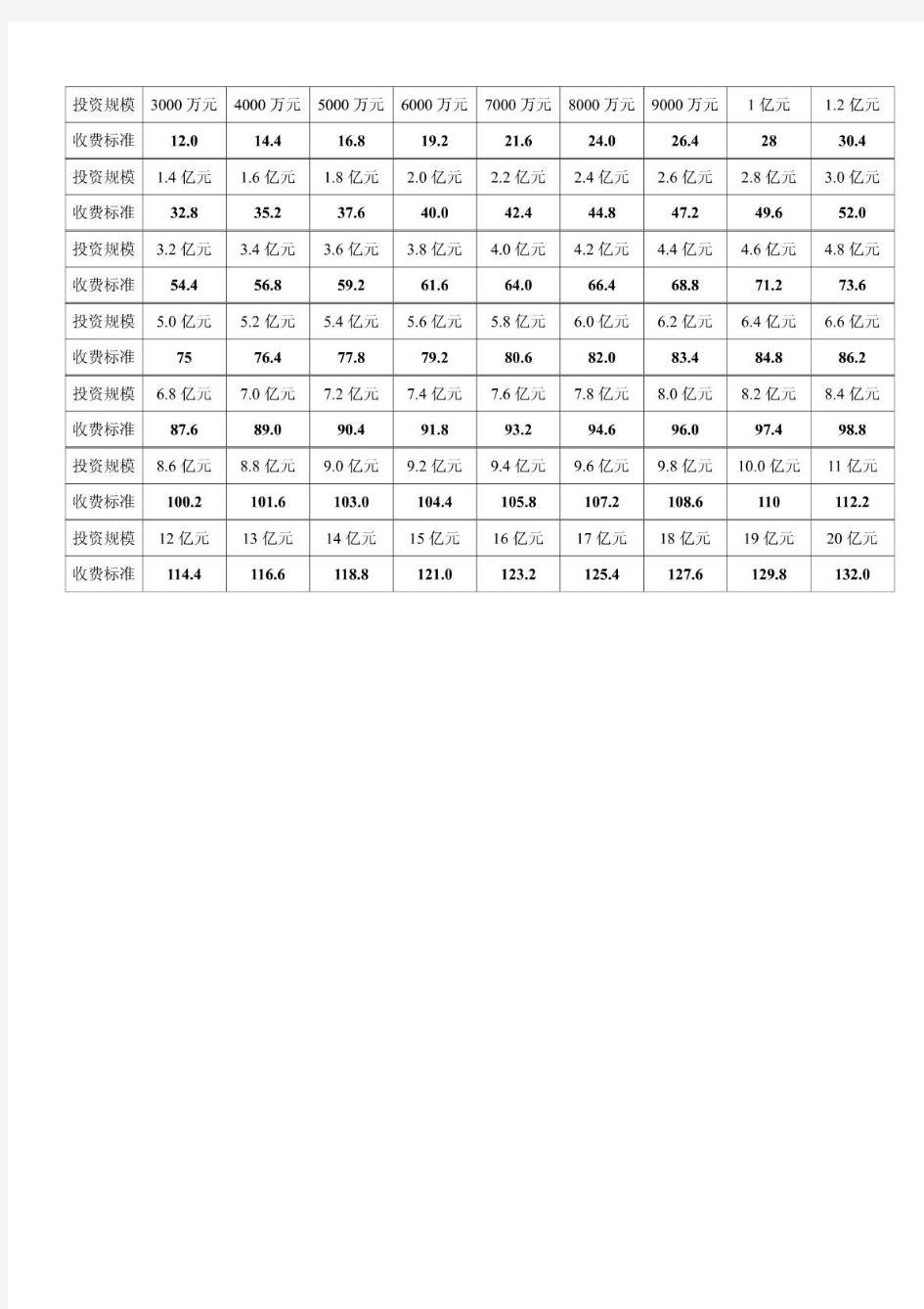 编制可研报告收费标准