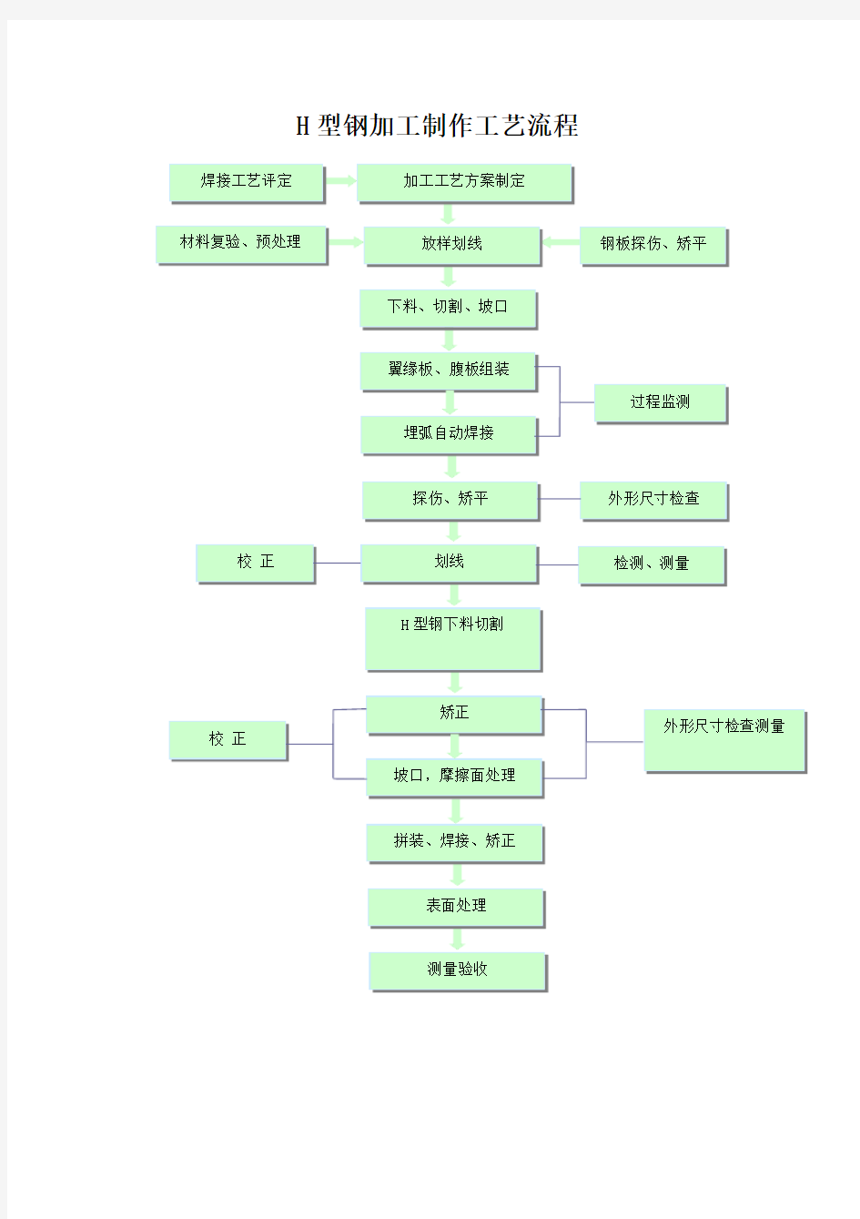 H型钢加工制作工艺流程