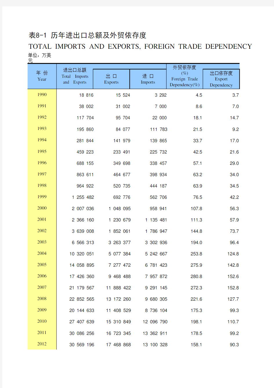 江苏省苏州市统计年鉴社会经济发展指标数据：8-1 历年进出口总额及外贸依存度(1990-2018)