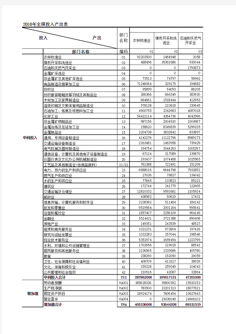 2010中国投入产出表