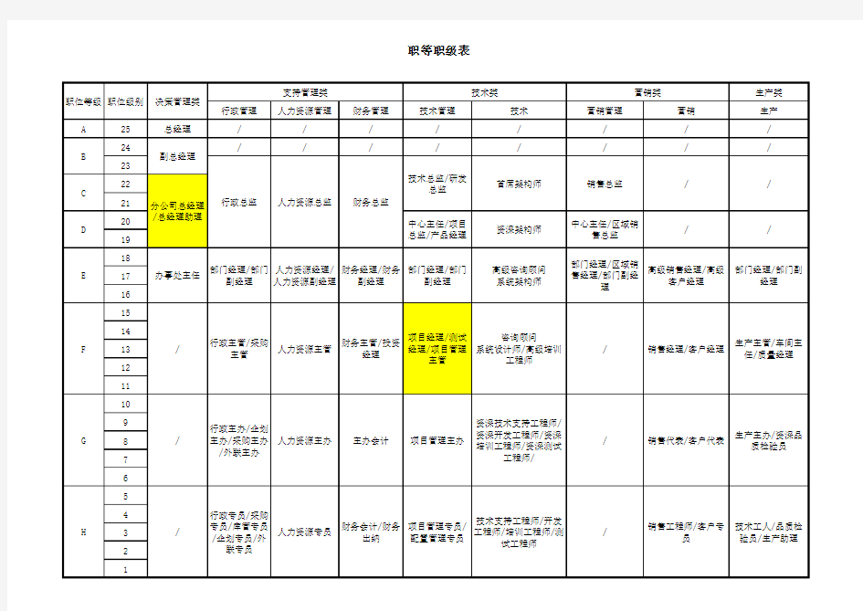 IT公司职等职级表