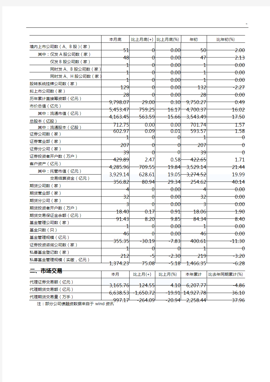 2017年度6月重庆证券期货市场统计报告归纳