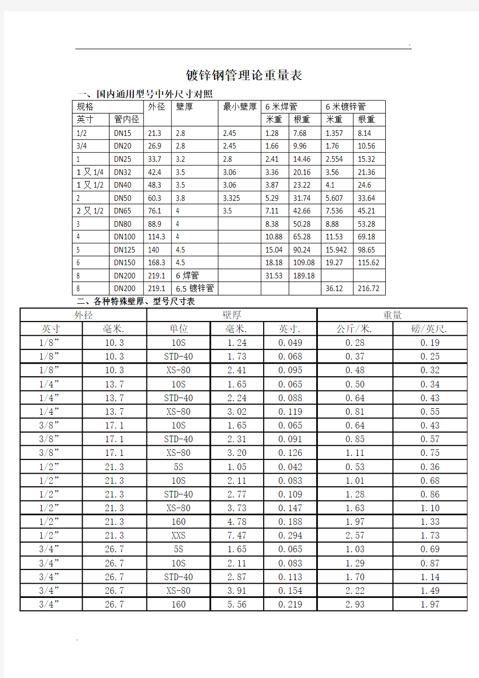 镀锌钢管理论重量及尺寸换算表