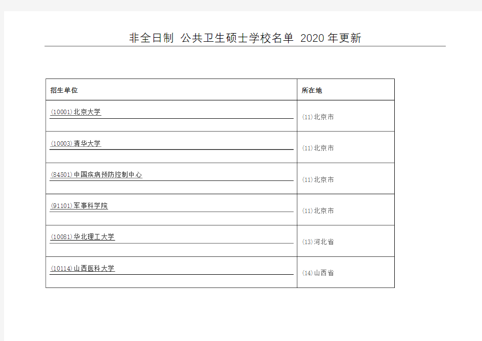 非全日制 公共卫生硕士名单 2020年