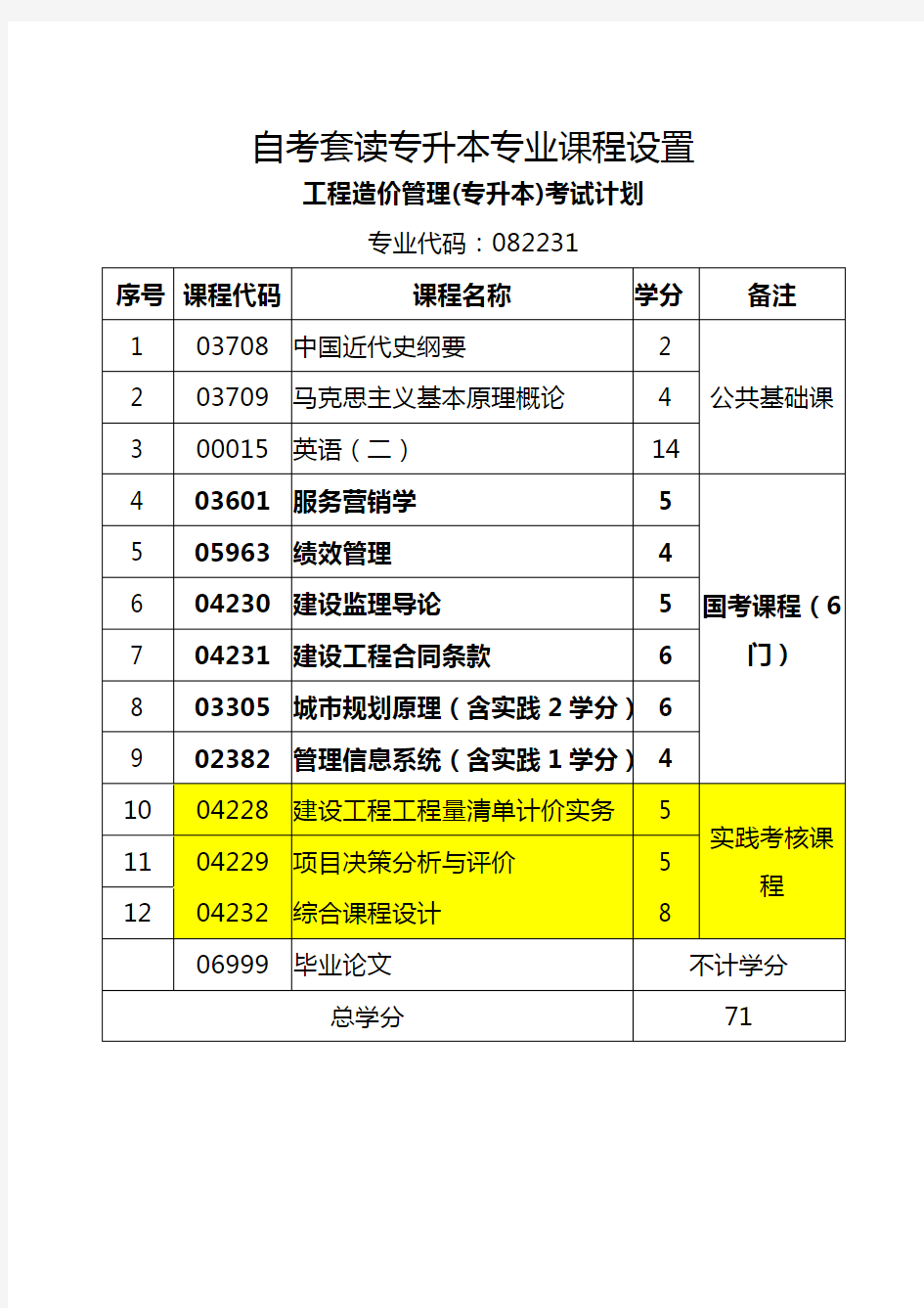 自考套读专升本专业课程设置