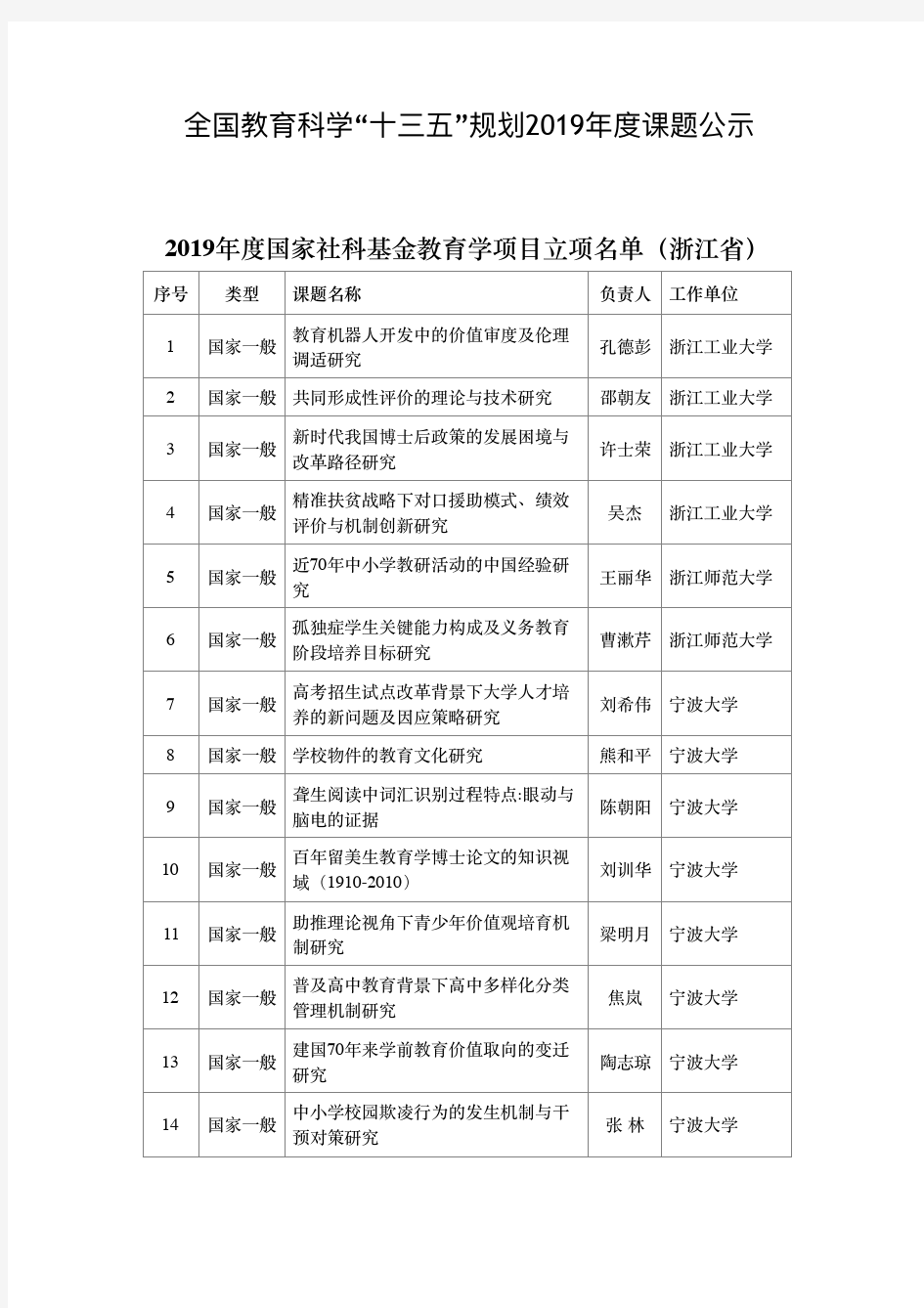 全国教育科学十三五规划2019年年度课题公示