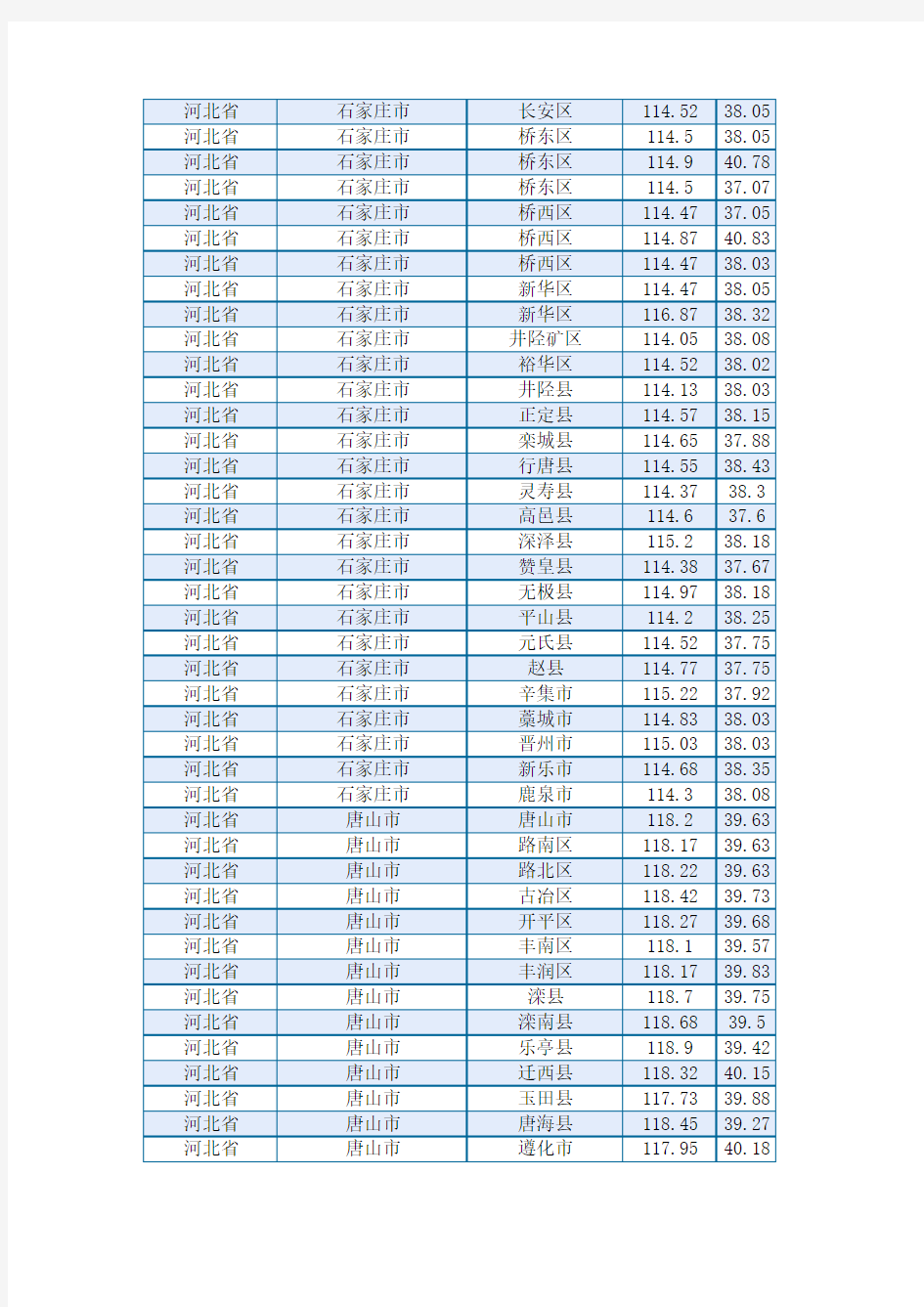 全国各地经纬度表(精确到县)