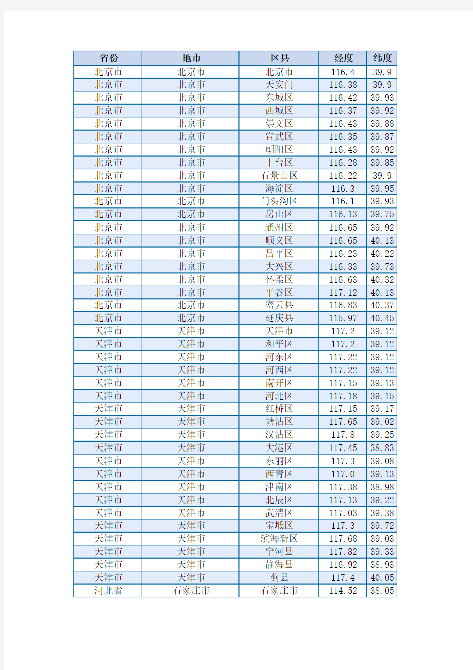 全国各地经纬度表(精确到县)