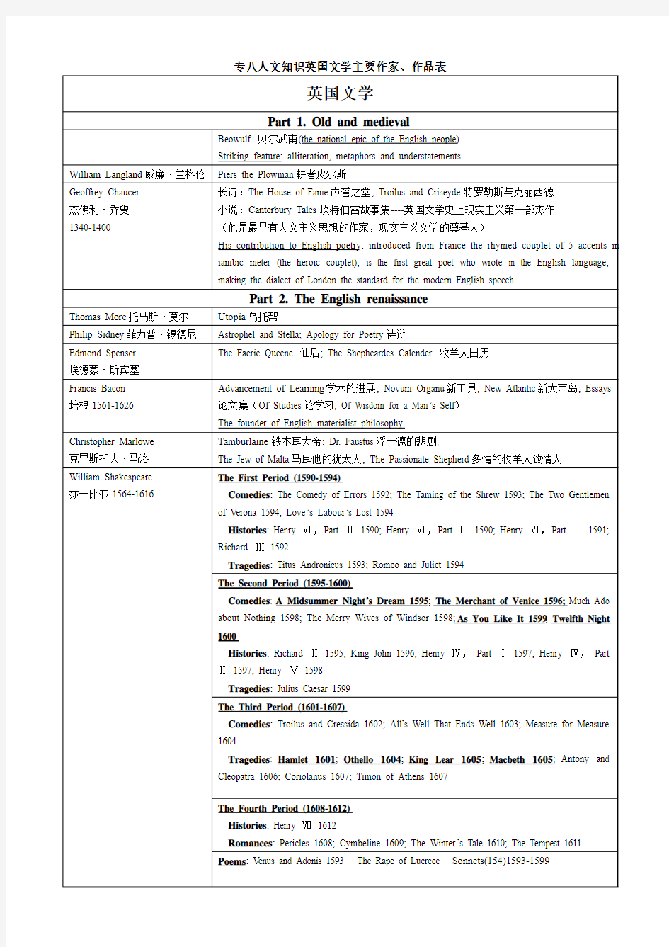 专八人文知识英国文学主要作家、作品表