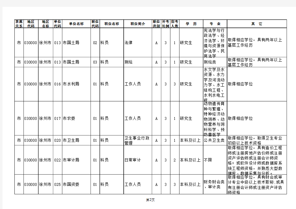2015年江苏省公务员考试职位表(徐州市)