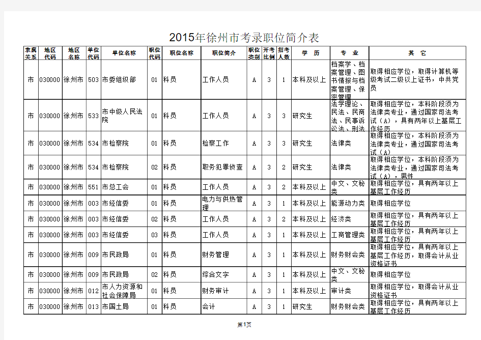 2015年江苏省公务员考试职位表(徐州市)