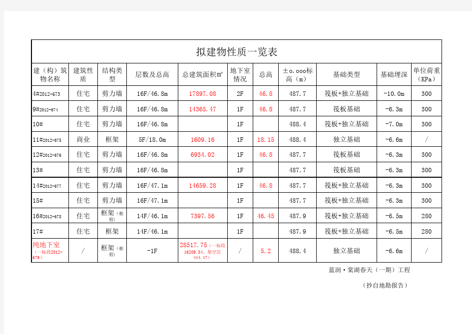 一期建筑物性质一览表