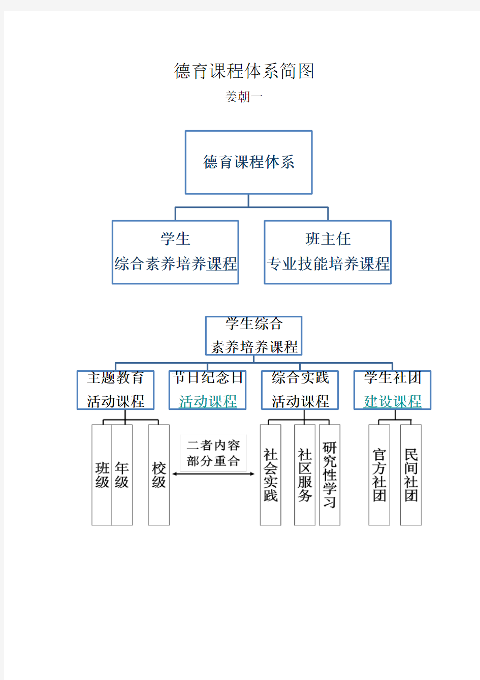 德育课程体系简图