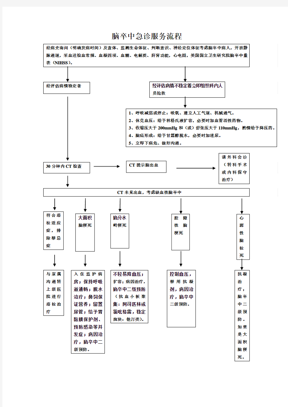 急性脑卒中急诊服务流程