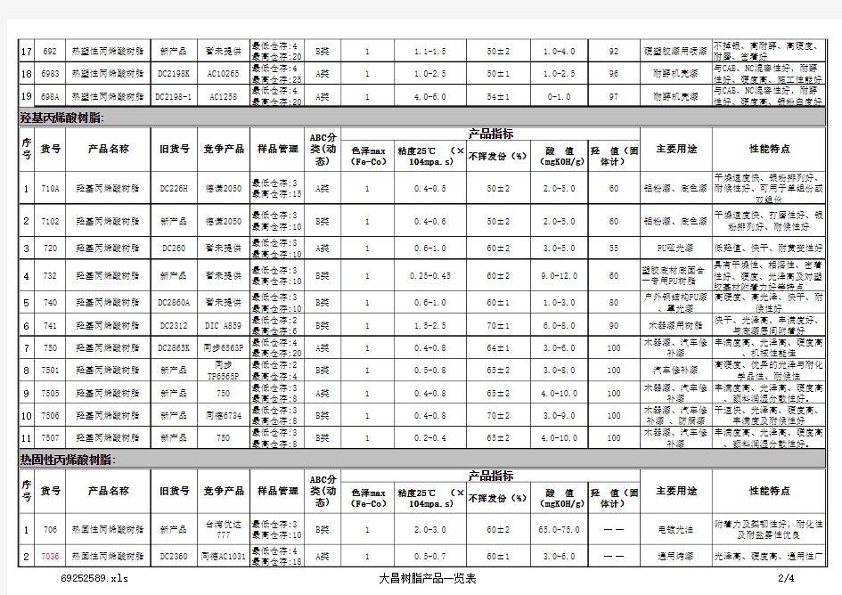 大昌树脂产品一览表(111107)