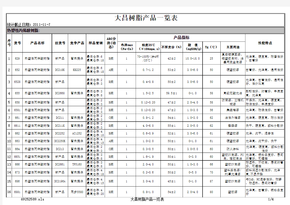 大昌树脂产品一览表(111107)