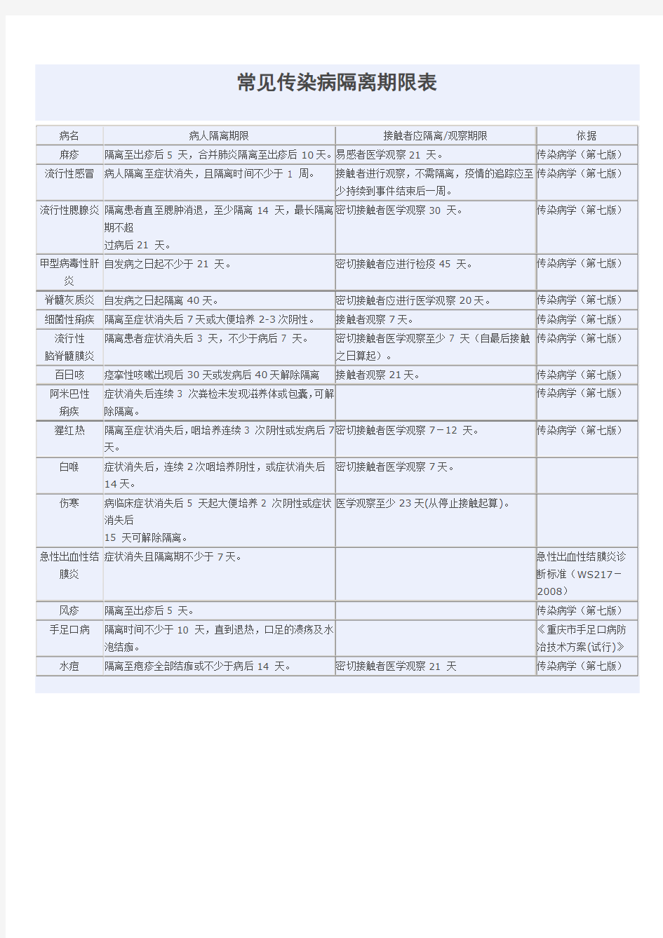 常见传染病隔离期限表