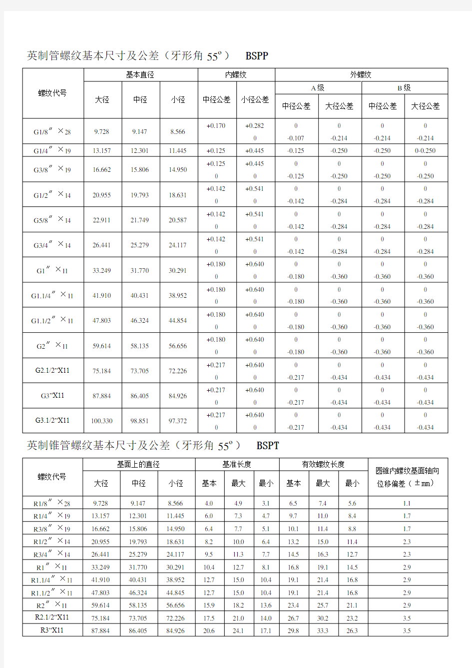 各国标准 螺纹基本尺寸对照表