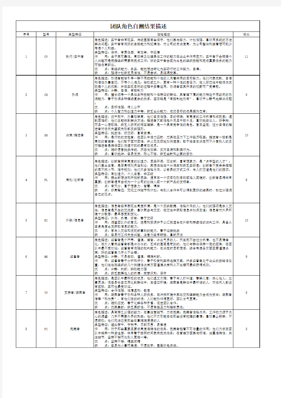 团队角色自测问卷—标准