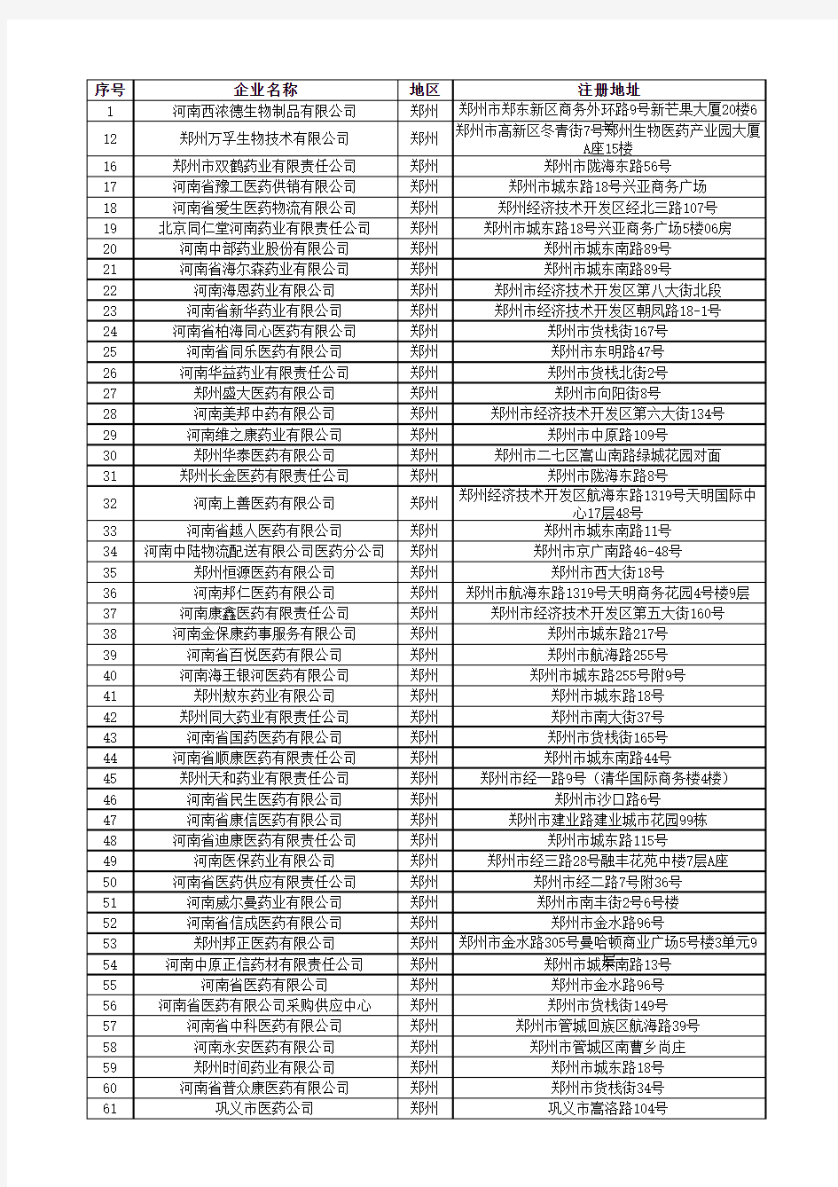 河南省医药公司名单-2012
