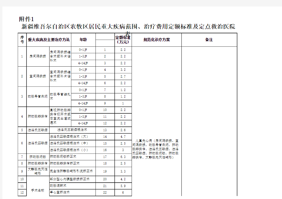 52类重大疾病病种