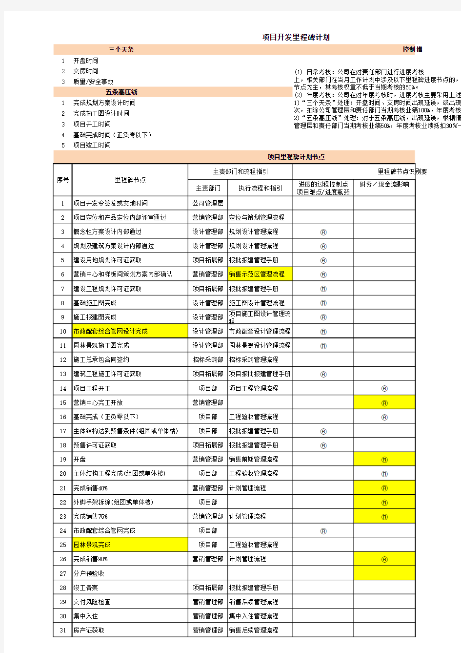 最新最全2016年房地产项目开发计划运营里程碑和关键节点企业管理全套表格