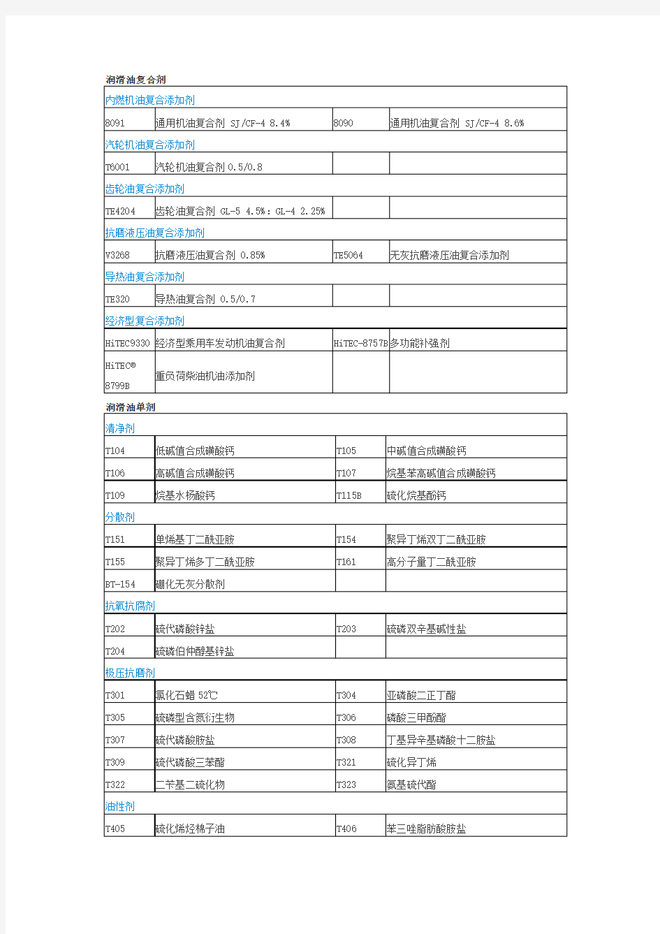 润滑油添加剂的种类