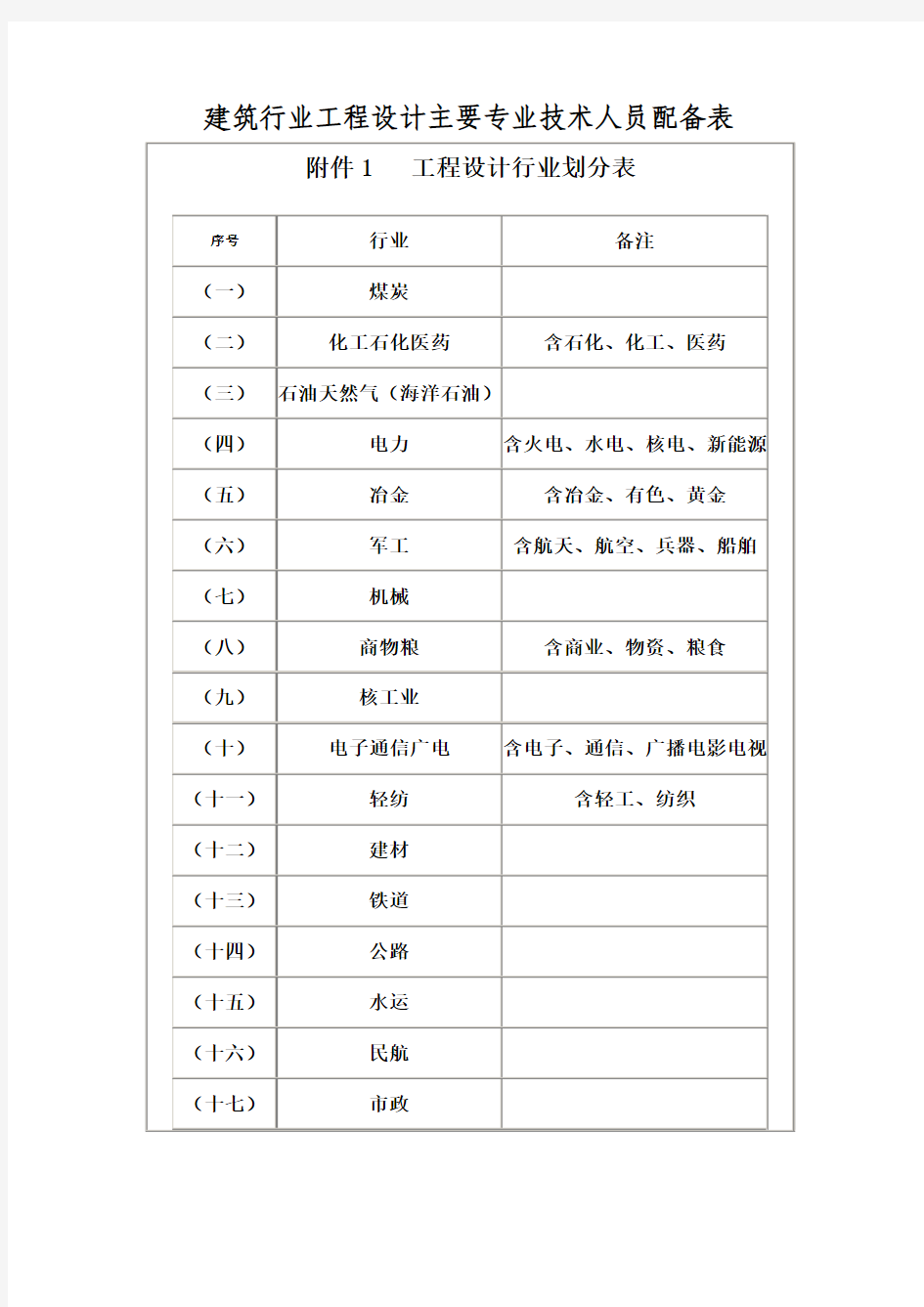 (20)建筑行业工程设计主要专业技术人员配备表