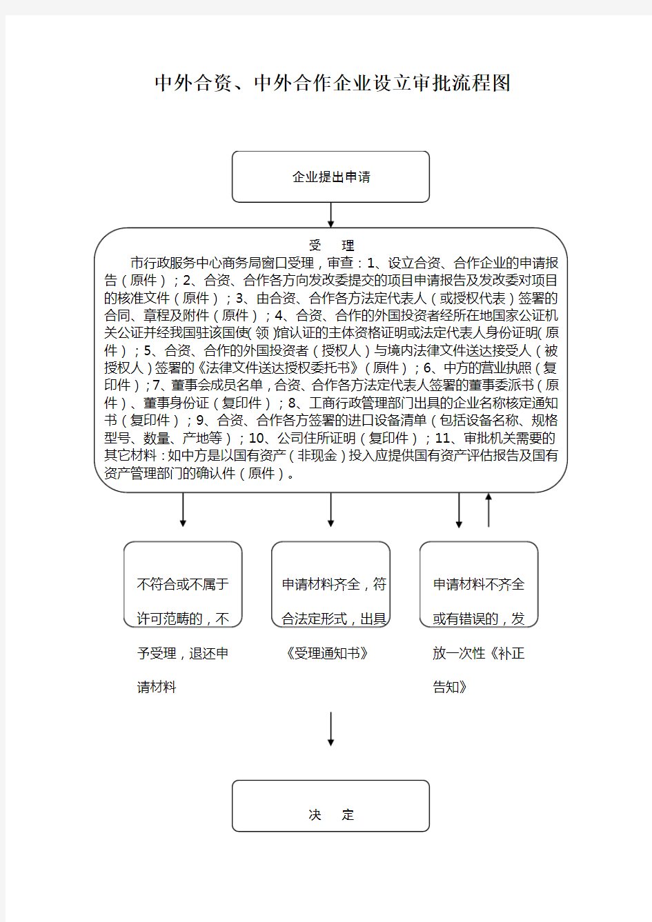 中外合资、中外合作企业设立审批流程图