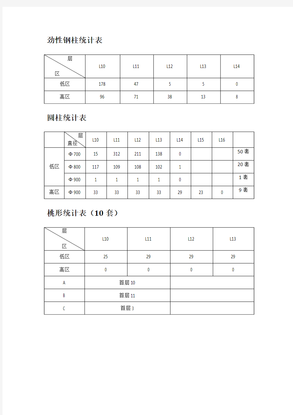 圆柱、椭圆柱、钢结构统计表