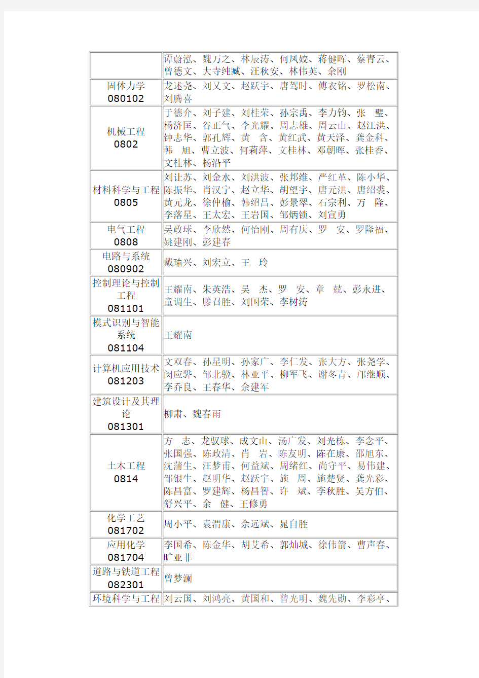 湖南大学各专业部分硕士生导师介绍及联系方式