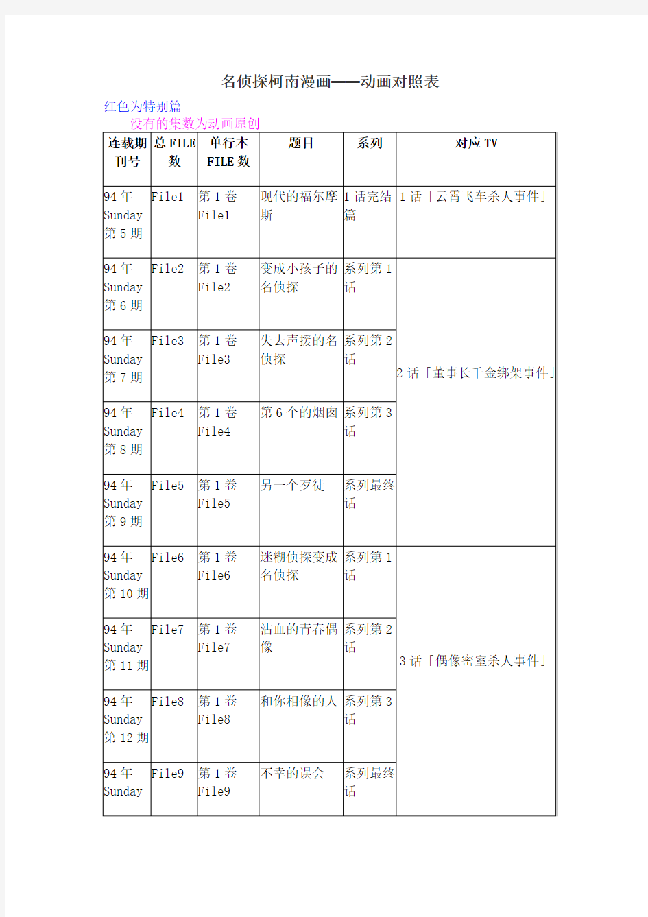 名侦探柯南漫画——动画对照表(更新至2012年Sunday第35期)