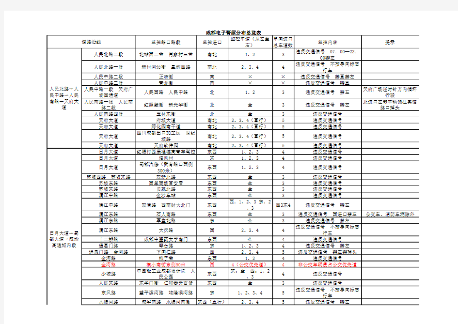 成都电子警察分布表