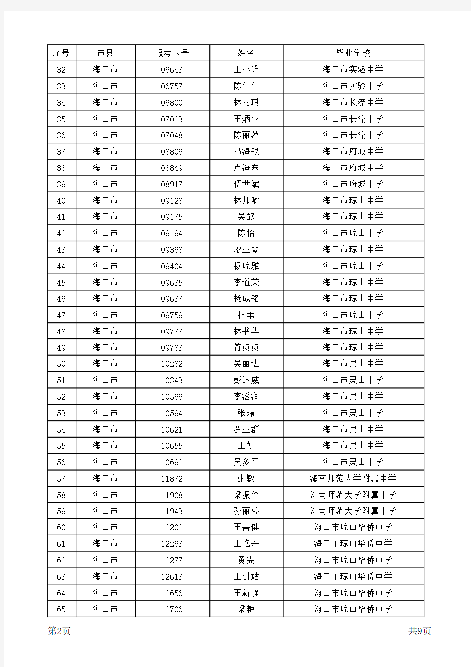 2013年海南省普通高考享受照顾加分的农村户口独生子女                和二女结扎户考生名单