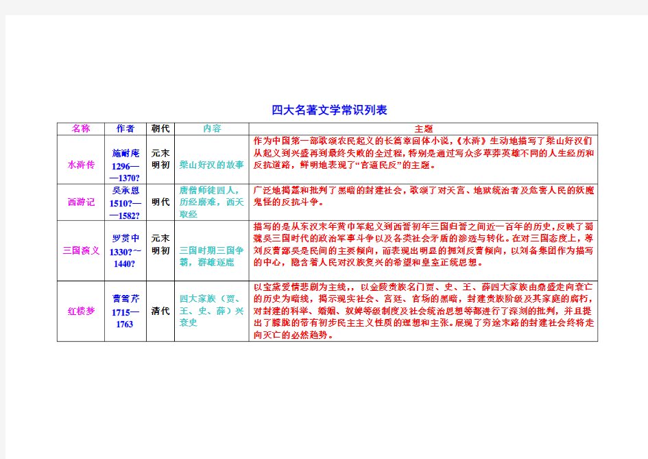 四大名著文学常识列表