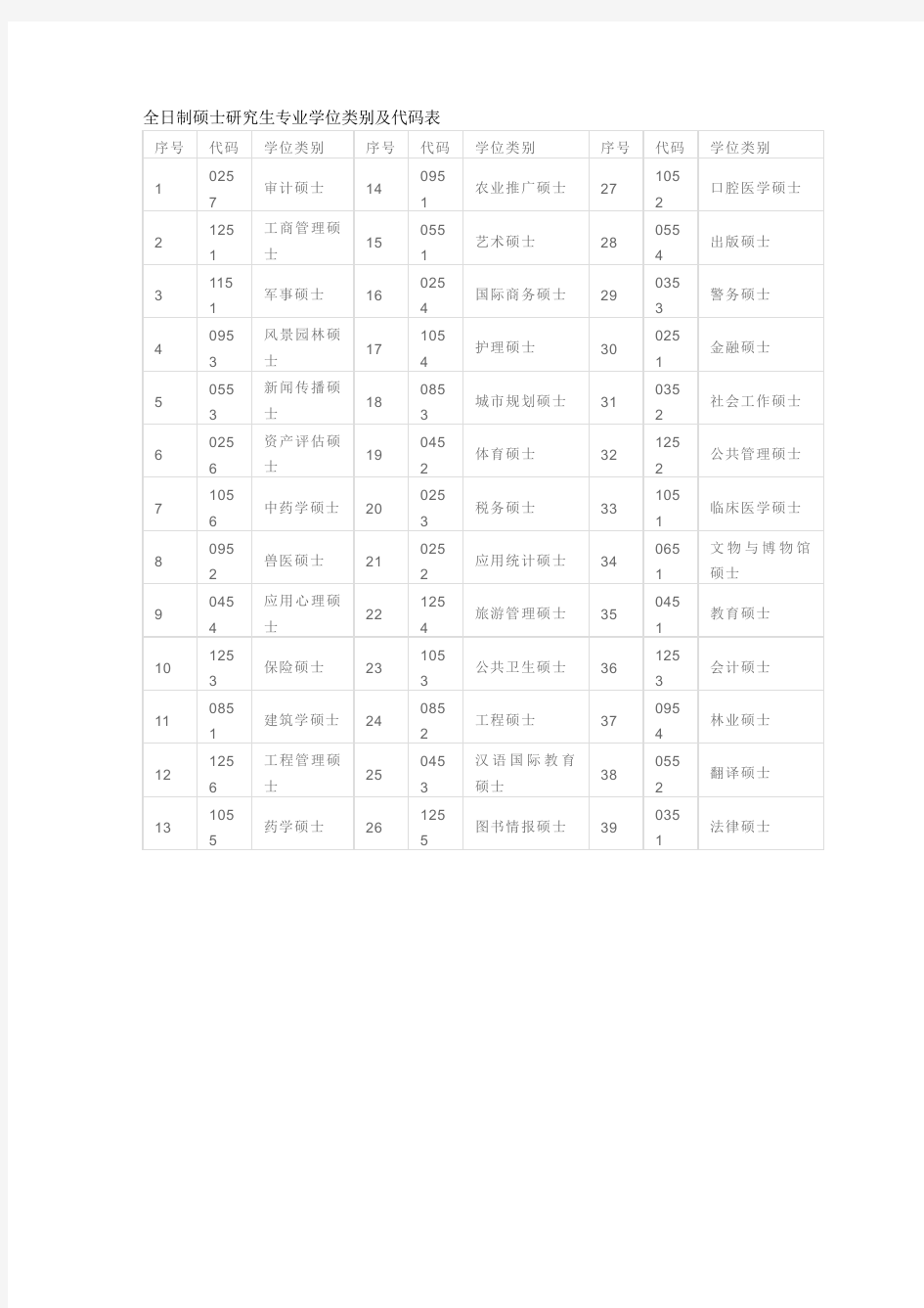 专业学位类别及代码表