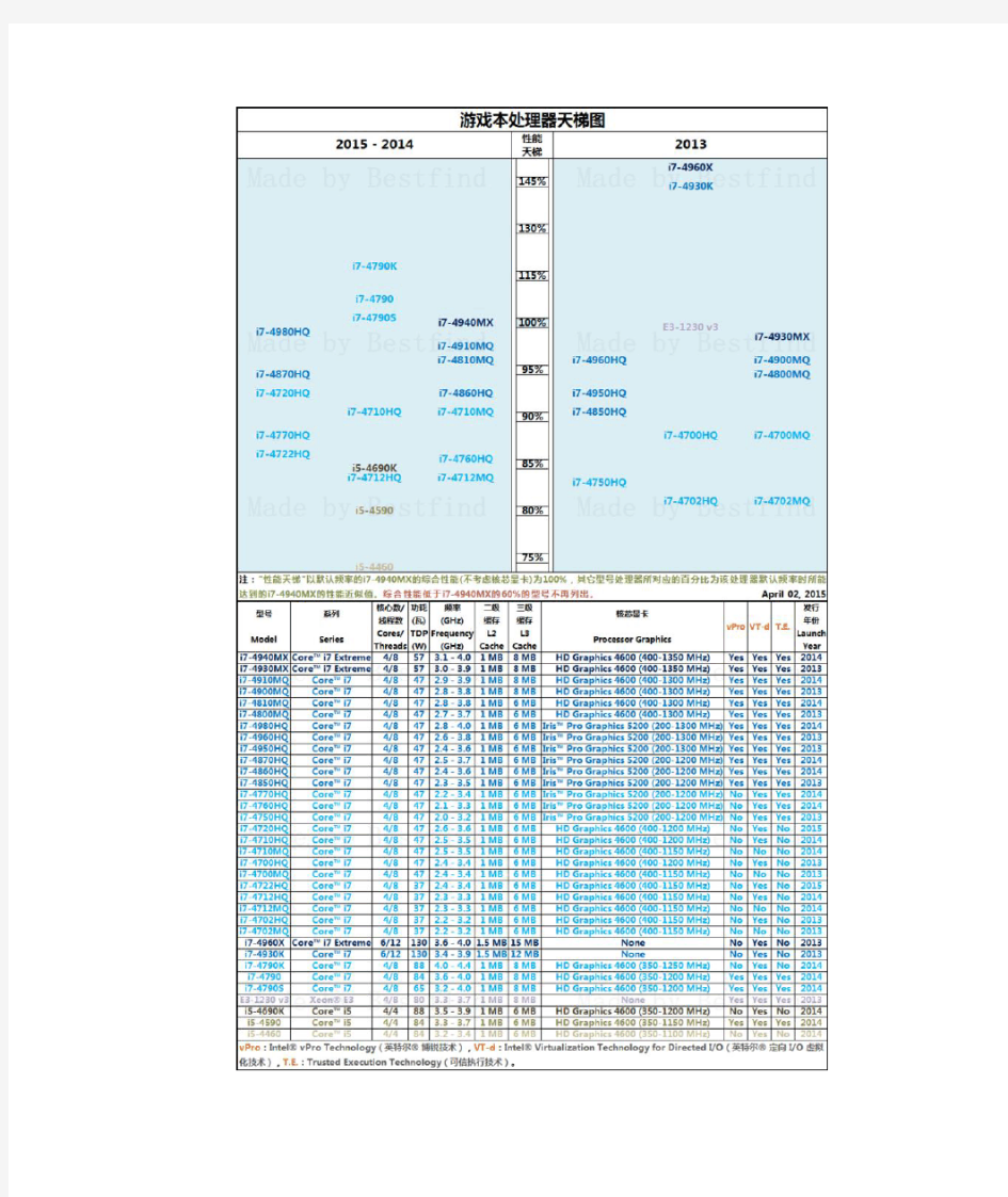 2015最新 台式机及笔记本显卡天梯图、显卡排名 附：专业显卡图、CPU性能天梯图