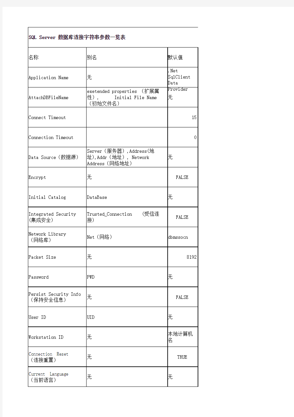 SQL Server 数据库连接字符串参数一览表