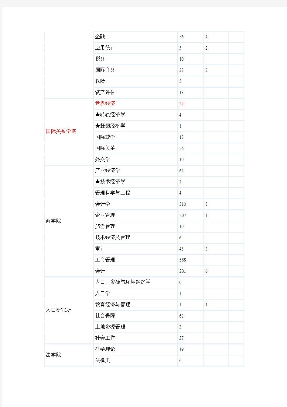 辽宁大学2012年报考硕士研究生分专业统计表